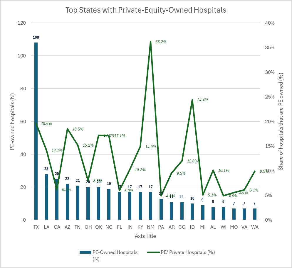 Welke staten hebben de meest private equity eigendom van ziekenhuizen? – Healthcare Economist
